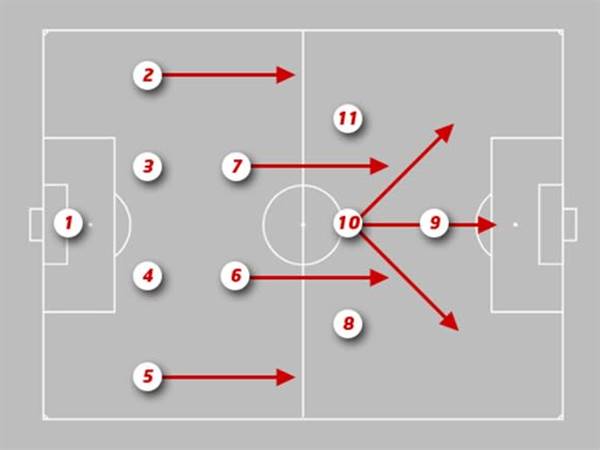 Đội hình chiến thuật 4-2-3-1: Điểm mạnh, Điểm yếu và Cách thức hoạt động