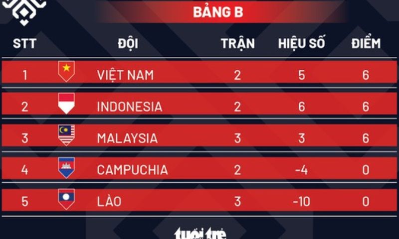 Bảng A Bảng B Trong Bóng Đá Là Gì? Những Mục Đích Chính